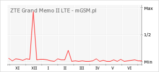 Wykres zmian popularności telefonu ZTE Grand Memo II LTE