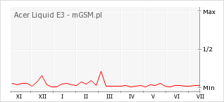 Wykres zmian popularności telefonu Acer Liquid E3