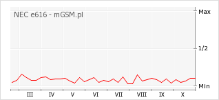 Wykres zmian popularności telefonu NEC e616