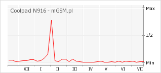 Wykres zmian popularności telefonu Coolpad N916