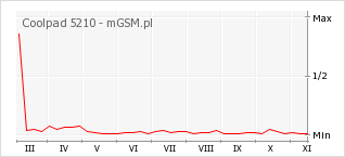 Wykres zmian popularności telefonu Coolpad 5210