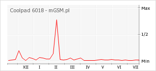 Wykres zmian popularności telefonu Coolpad 6018