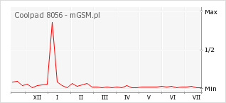 Wykres zmian popularności telefonu Coolpad 8056