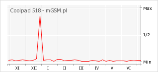 Wykres zmian popularności telefonu Coolpad 518
