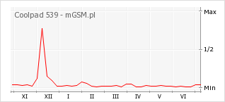 Wykres zmian popularności telefonu Coolpad 539