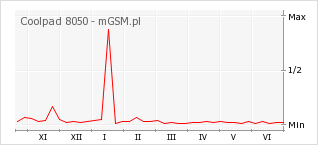 Wykres zmian popularności telefonu Coolpad 8050