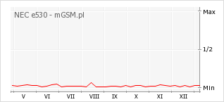 Wykres zmian popularności telefonu NEC e530