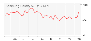 Wykres zmian popularności telefonu Samsung Galaxy S5