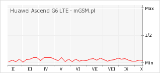 Wykres zmian popularności telefonu Huawei Ascend G6 LTE