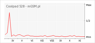 Wykres zmian popularności telefonu Coolpad 528