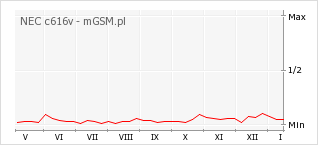 Wykres zmian popularności telefonu NEC c616v