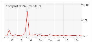 Wykres zmian popularności telefonu Coolpad 8026