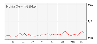 Wykres zmian popularności telefonu Nokia X+