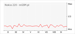 Wykres zmian popularności telefonu Nokia 220