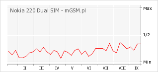 Wykres zmian popularności telefonu Nokia 220 Dual SIM