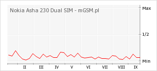 Wykres zmian popularności telefonu Nokia Asha 230 Dual SIM