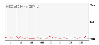 Wykres zmian popularności telefonu NEC e808y