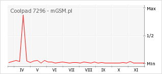 Wykres zmian popularności telefonu Coolpad 7296