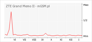 Wykres zmian popularności telefonu ZTE Grand Memo II