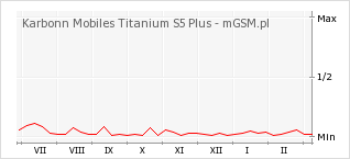Wykres zmian popularności telefonu Karbonn Mobiles Titanium S5 Plus
