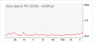 Wykres zmian popularności telefonu Sony Xperia M2 D2306