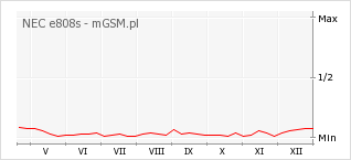Wykres zmian popularności telefonu NEC e808s