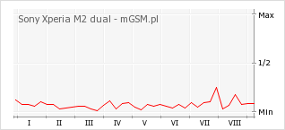 Wykres zmian popularności telefonu Sony Xperia M2 dual
