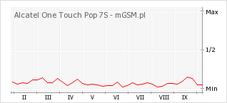 Wykres zmian popularności telefonu Alcatel One Touch Pop 7S
