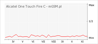 Wykres zmian popularności telefonu Alcatel One Touch Fire C