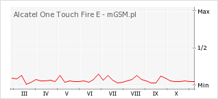 Wykres zmian popularności telefonu Alcatel One Touch Fire E