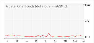 Wykres zmian popularności telefonu Alcatel One Touch Idol 2 Dual