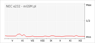 Wykres zmian popularności telefonu NEC e232