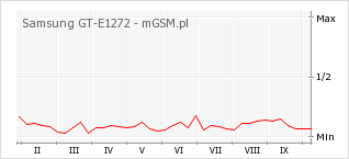 Wykres zmian popularności telefonu Samsung GT-E1272