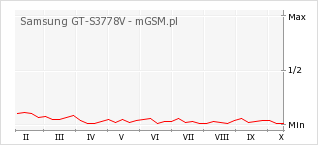 Wykres zmian popularności telefonu Samsung GT-S3778V