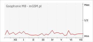 Wykres zmian popularności telefonu Goophone M8
