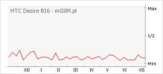 Wykres zmian popularności telefonu HTC Desire 816