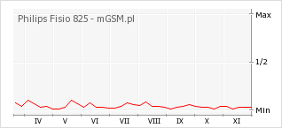 Wykres zmian popularności telefonu Philips Fisio 825