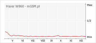 Wykres zmian popularności telefonu Haier W860