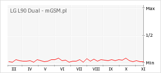 Wykres zmian popularności telefonu LG L90 Dual