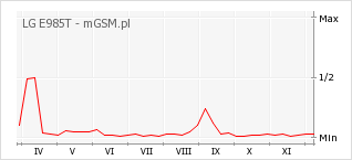Wykres zmian popularności telefonu LG E985T