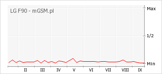 Wykres zmian popularności telefonu LG F90