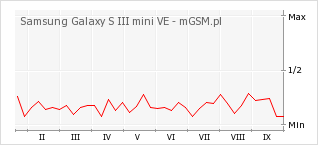Wykres zmian popularności telefonu Samsung Galaxy S III mini VE