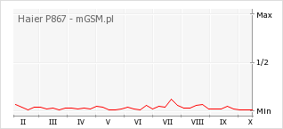 Wykres zmian popularności telefonu Haier P867