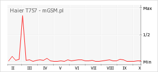 Wykres zmian popularności telefonu Haier T757