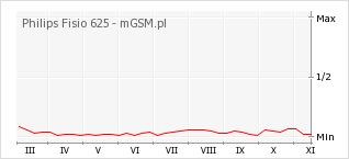 Wykres zmian popularności telefonu Philips Fisio 625