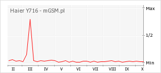 Wykres zmian popularności telefonu Haier Y716