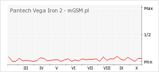 Wykres zmian popularności telefonu Pantech Vega Iron 2