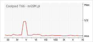 Wykres zmian popularności telefonu Coolpad T66