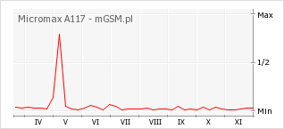 Wykres zmian popularności telefonu Micromax A117