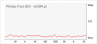 Wykres zmian popularności telefonu Philips Fisio 820